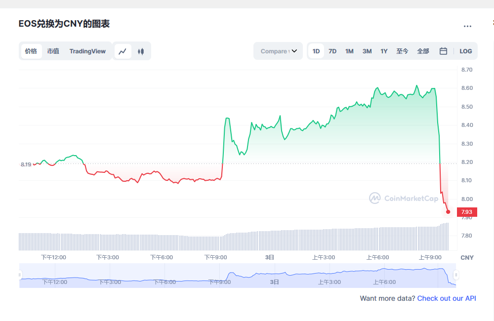 eos价格今日行情 eos币最新资讯-第1张图片-交易所